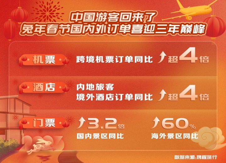 兔年春节,济南旅游订单增长翻倍,跨省游占比超四成