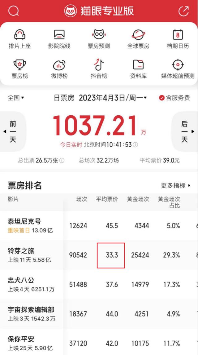 张颂文出演的《不止不休》票房败给日本动漫导演新海诚制作的《铃芽之旅》