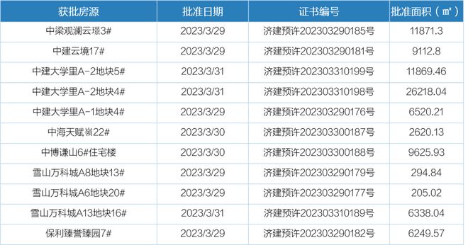 3月27日-4月2日济南12个项目开盘加推 16宗土地挂牌出让