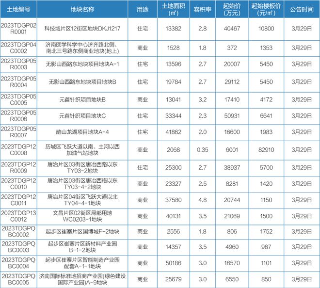 3月27日-4月2日济南12个项目开盘加推 16宗土地挂牌出让