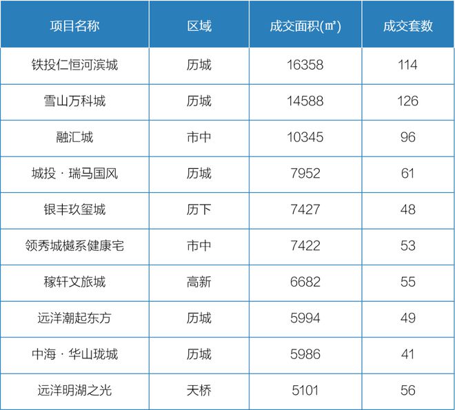 3月27日-4月2日济南12个项目开盘加推 16宗土地挂牌出让