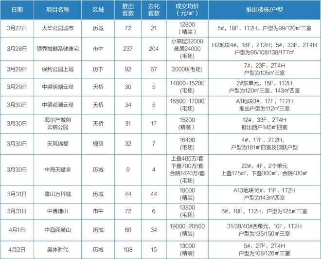 3月27日-4月2日济南12个项目开盘加推 16宗土地挂牌出让