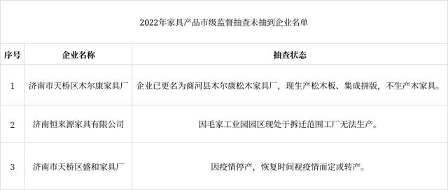 济南市市场监督管理局网站公布2022年家具产品质量监督抽查结果（第一批）