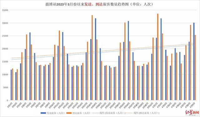 3月31日至4月23日期间，每周五至周日加开济南往返淄博的“烧烤专列”