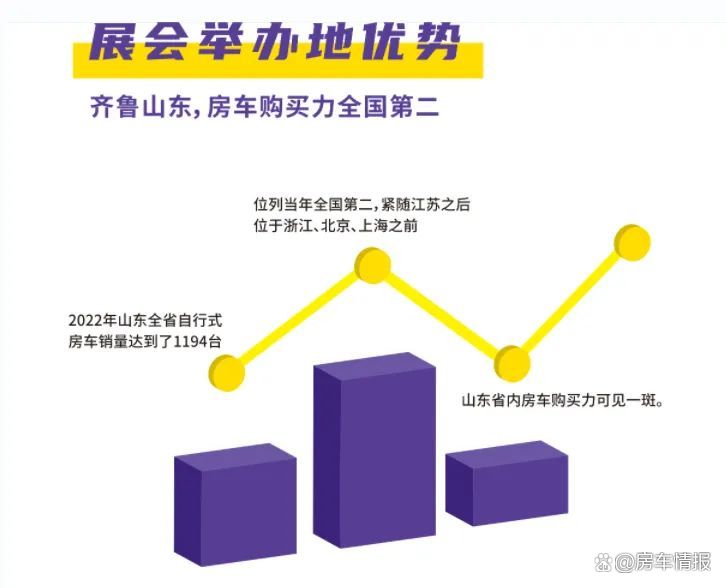 2023年4月28日-30日,由房车情报联合济南奥体中心主办的“首届济南国际房车及用品博览会”将在济南奥体中心璀璨开幕!