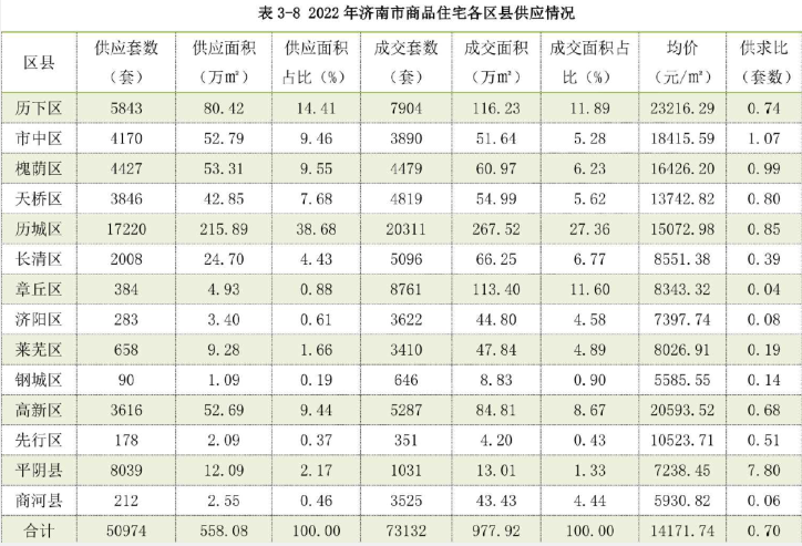 济南市房地产业协会发布《2022济南房地产年鉴》22年住宅销售7.31万套,其中二手住宅交易4.21万套