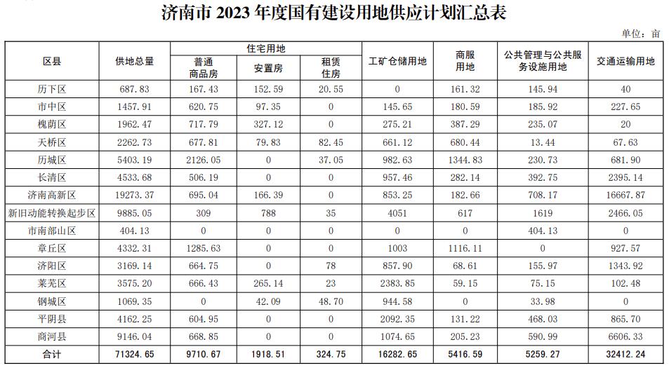 济南市自然资源和规划局网站公布了《济南市2023年度国有建设用地供地计划》和《济南市市辖区2023年度住宅用地供应计划》