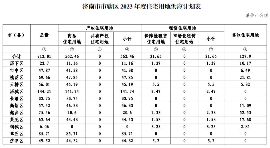 济南市自然资源和规划局网站公布了《济南市2023年度国有建设用地供地计划》和《济南市市辖区2023年度住宅用地供应计划》
